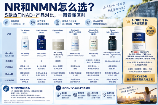 NR、NMN、多前体，哪种NAD+产品更适合普通人？以HOKE NR为例